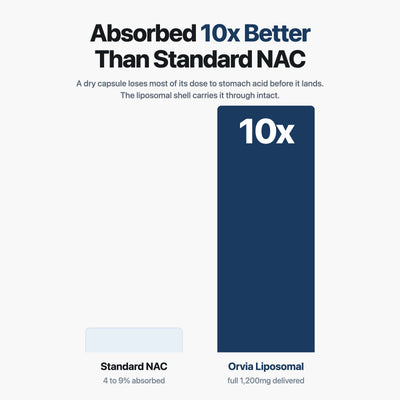 Liposomal NAC - Metabolic & Cellular Support