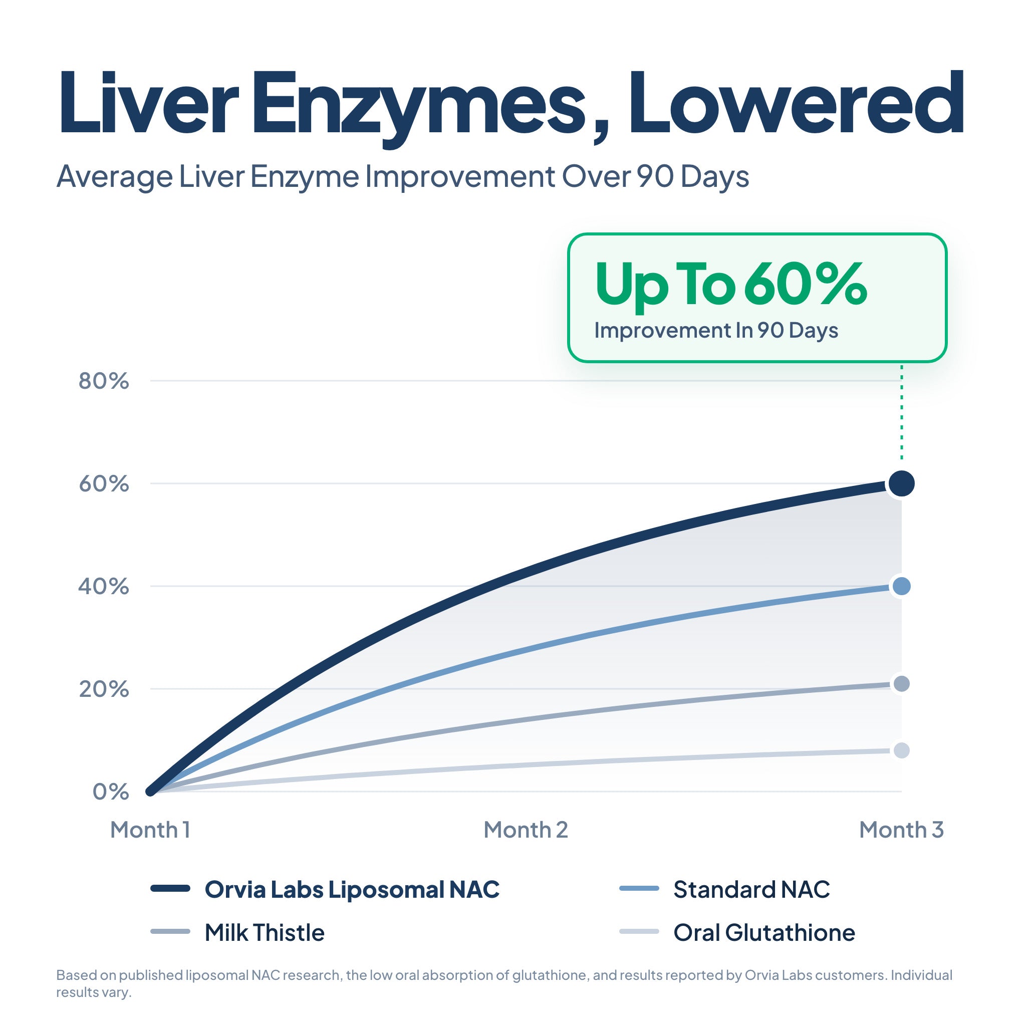 Liposomal NAC │ Maximum Potency Formula