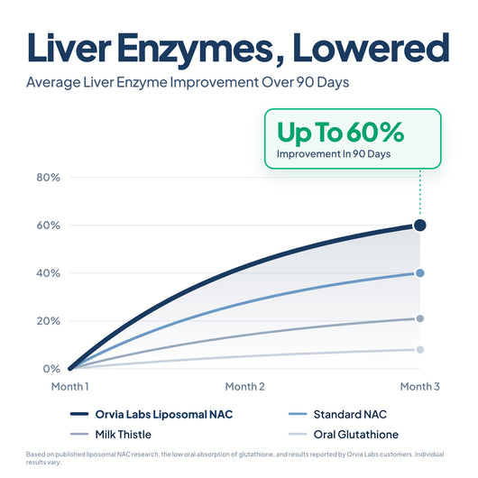 Liposomal NAC │ Maximum Potency Formula